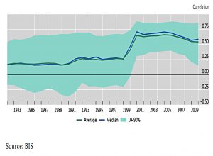 GDP correlation