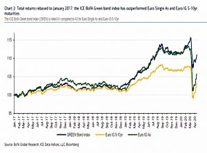 Green bonds outperform (ESG Portfolio 5 &ndash; Corona Review)