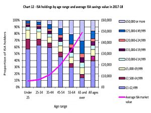 ISA holdings by age