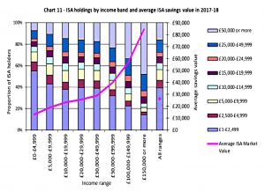 ISA holdings by income