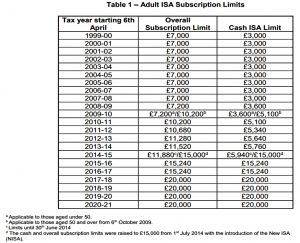 ISA subscription limits