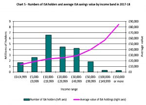 ISAs by income band