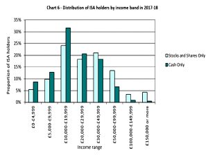 ISAs by income band - stocks vs cash