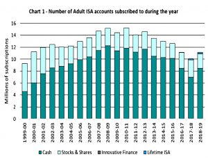 ISAs opened per year