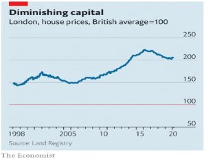 London house prices
