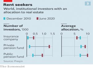 Real estate allocations