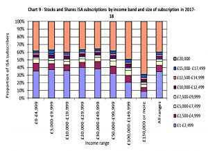 Stocks subscriptions by income band