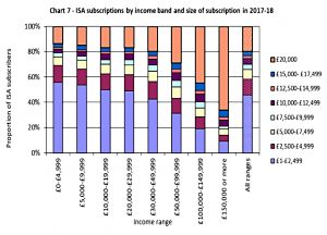 Subscriptions by income band