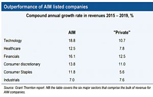 AIM outperformance