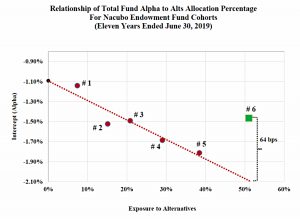 Alpha to alternatives for endowments