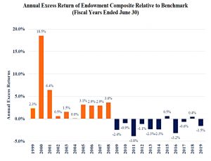 Annual excess returns of endowments