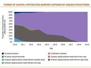 Capital protection barriers