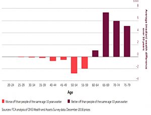 Change in financial wealth by age 2006 to 2016