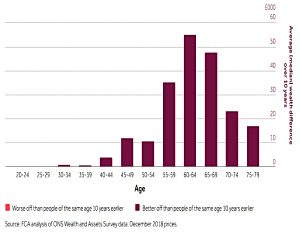 Change in pensions by age 2006 to 2016