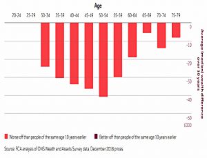 Change in property by age 2006 to 2016