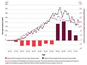 Change in wealth by age 2006 to 2016