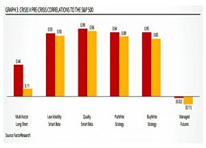 Crisis vs pre-crisis correlations