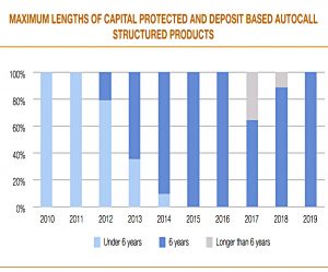 Duration of Aurocall deposits