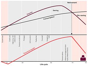 Financial life cycle