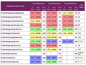 HL multi manager funds