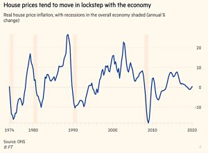 House prices and recessions