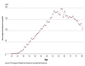 Median wealth by age