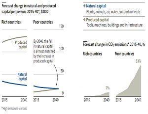 Natural capital rich vs poor