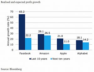 Predicted tech growth