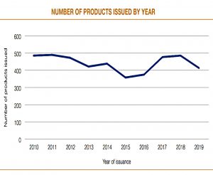 Products by year