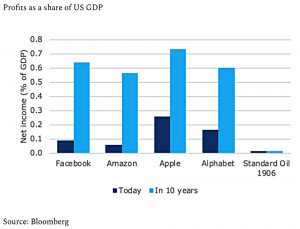 Profits relative to GDP