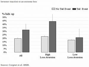 Reaction to extreme loss