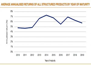 Returns by year of maturity