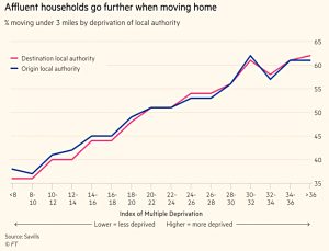 Rich people move further