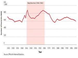 The baby boom