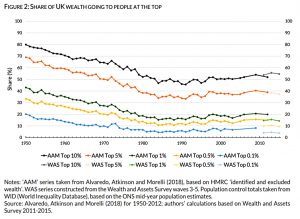 Top 10 percent wealth