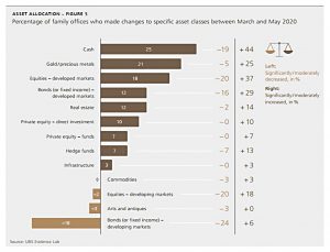 UBS asset class changes 2020