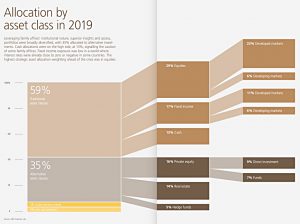 UBS family office asset allocation 2019