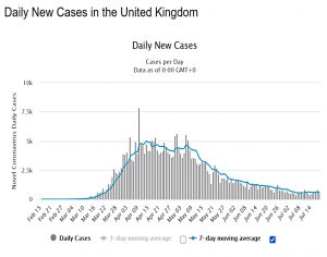 UK Daily Cases 200720
