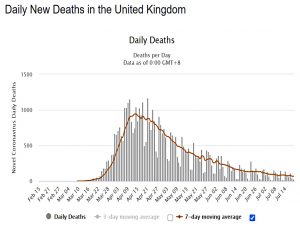 UK Daily Deaths 200720