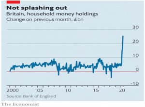 UK household savings