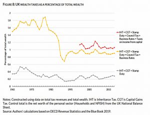 UK wealth tax over time
