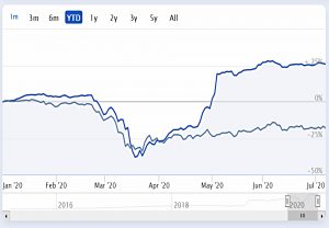 Unconstrained 200707 performance YTD (Unconstrained Portfolio 1 &ndash; July 2020)