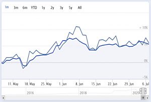 Unconstrained 200707 performance since May 6 (Unconstrained Portfolio 1 &ndash; July 2020)