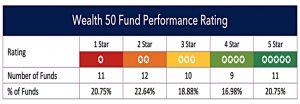 Wealth 50 fund ratings