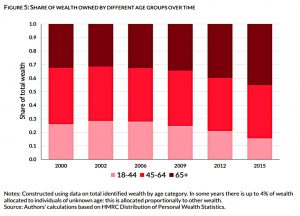 Wealth by age