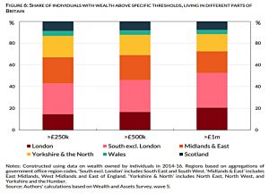 Wealth by region