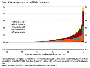 Wealth distribution per million