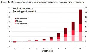Wealth per decile