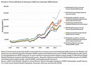 Wealth since 1950