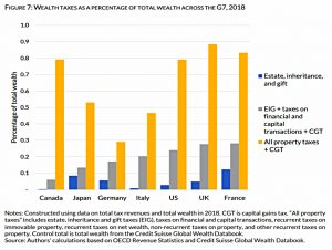 Wealth taxes by country